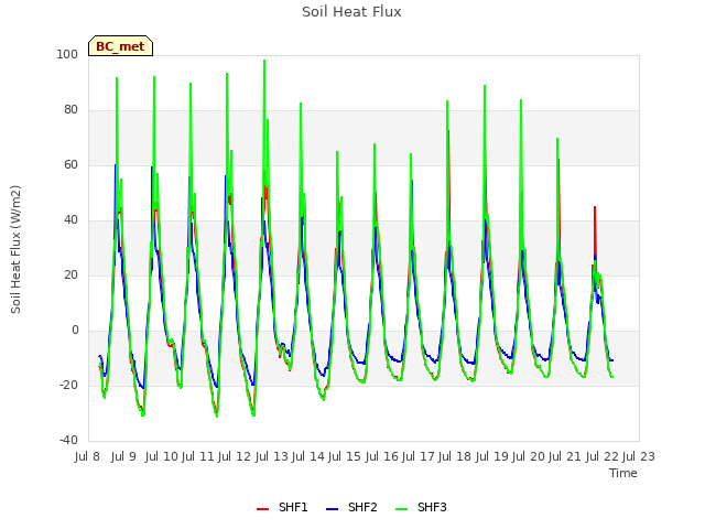 plot of Soil Heat Flux