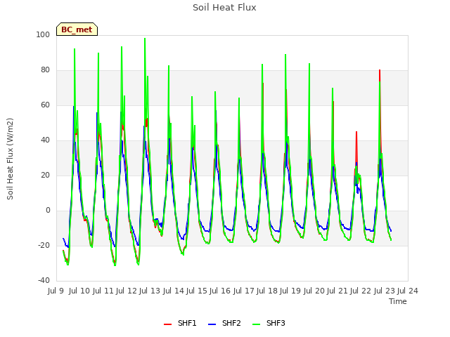 plot of Soil Heat Flux