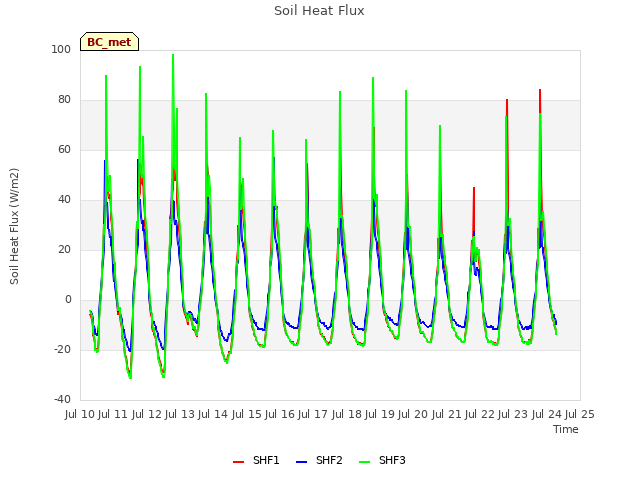 plot of Soil Heat Flux