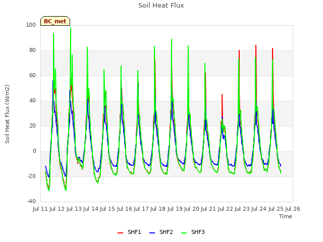 plot of Soil Heat Flux