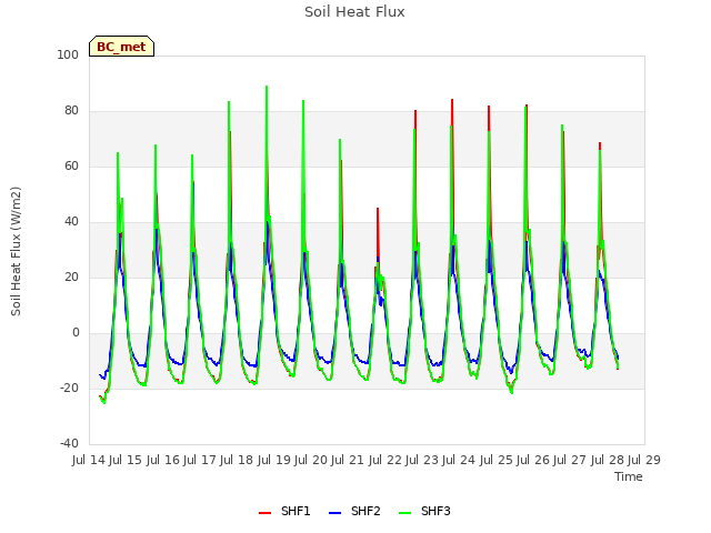 plot of Soil Heat Flux