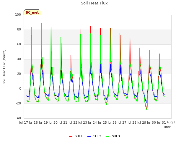 plot of Soil Heat Flux