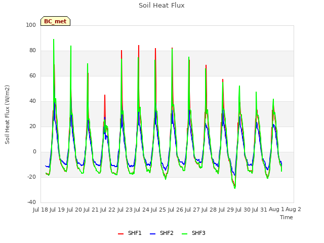 plot of Soil Heat Flux