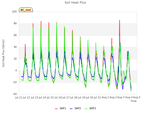 plot of Soil Heat Flux