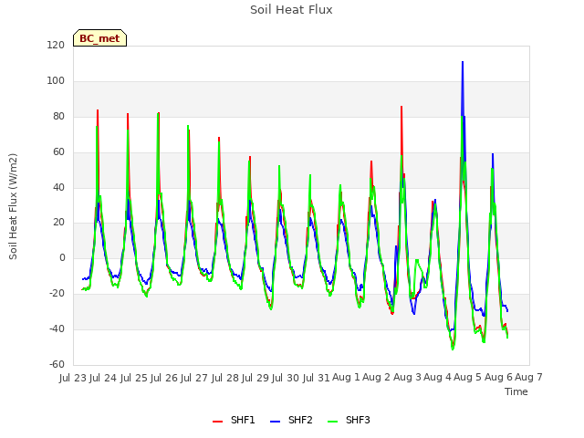 plot of Soil Heat Flux