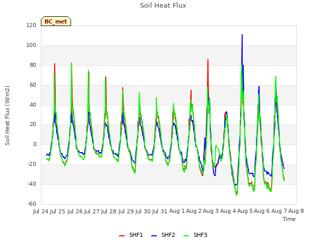 plot of Soil Heat Flux