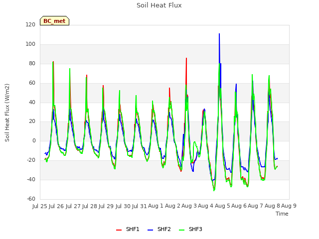 plot of Soil Heat Flux