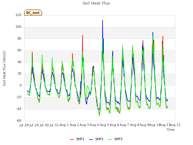 plot of Soil Heat Flux