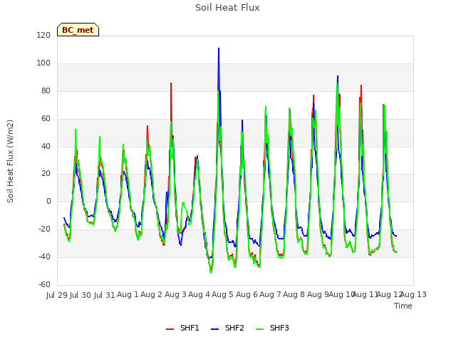 plot of Soil Heat Flux