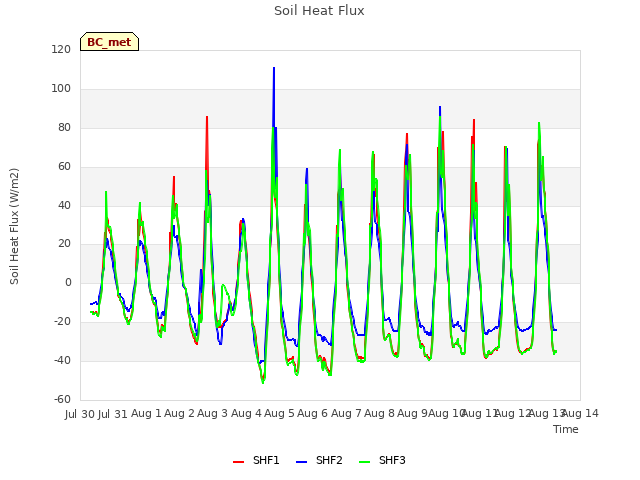 plot of Soil Heat Flux