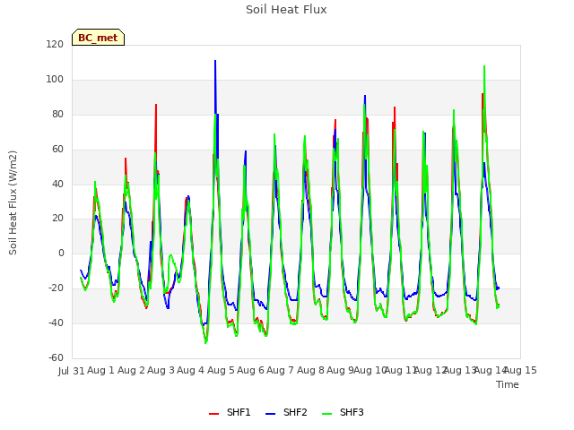 plot of Soil Heat Flux