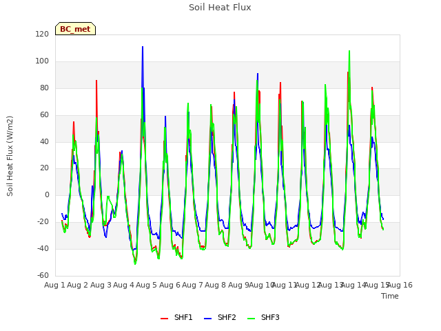 plot of Soil Heat Flux