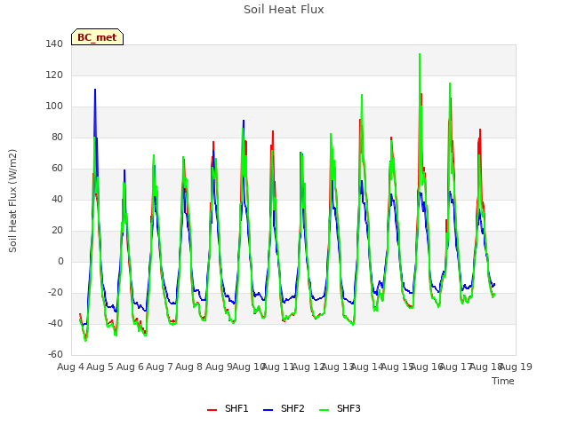 plot of Soil Heat Flux