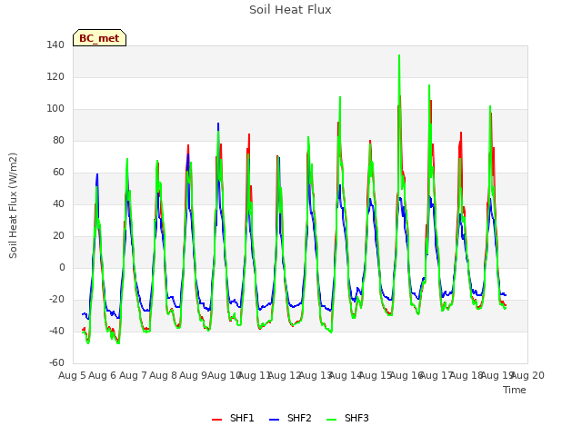 plot of Soil Heat Flux