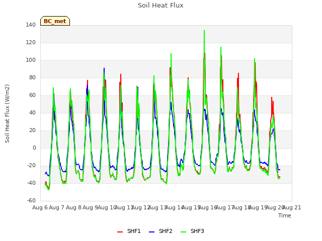 plot of Soil Heat Flux