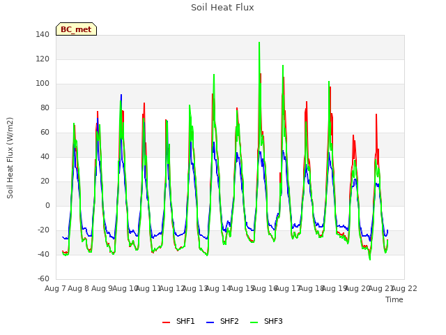 plot of Soil Heat Flux