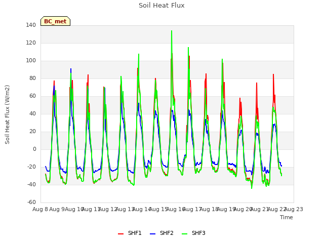 plot of Soil Heat Flux