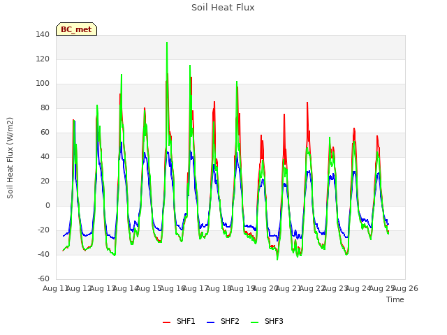 plot of Soil Heat Flux