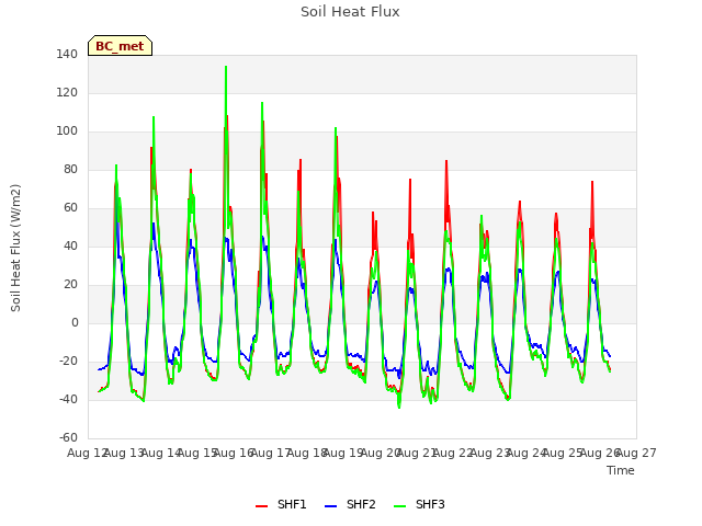 plot of Soil Heat Flux