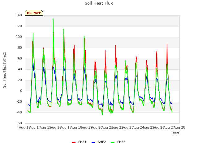 plot of Soil Heat Flux