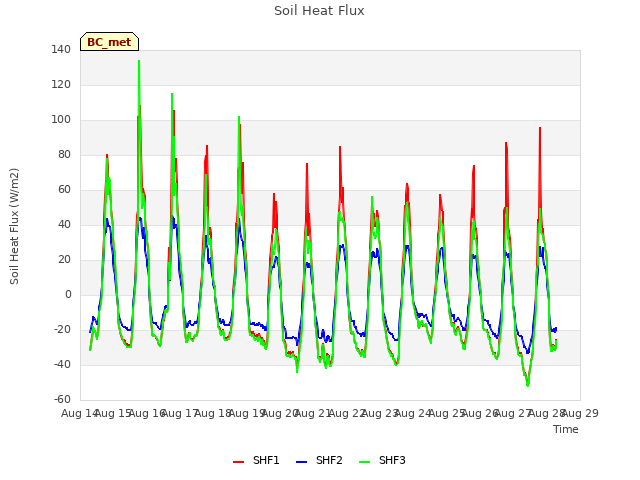 plot of Soil Heat Flux