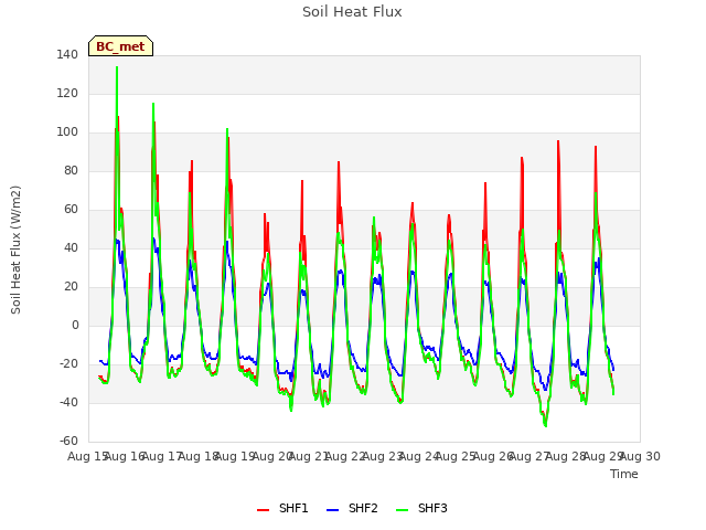 plot of Soil Heat Flux