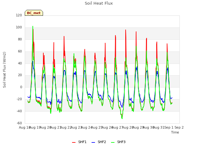 plot of Soil Heat Flux