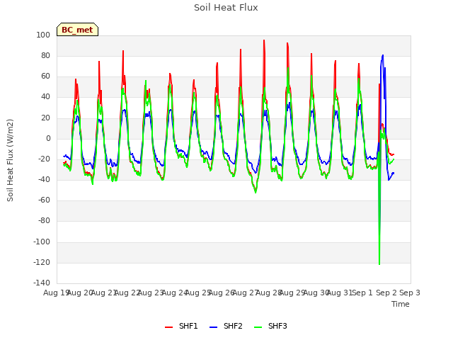 plot of Soil Heat Flux