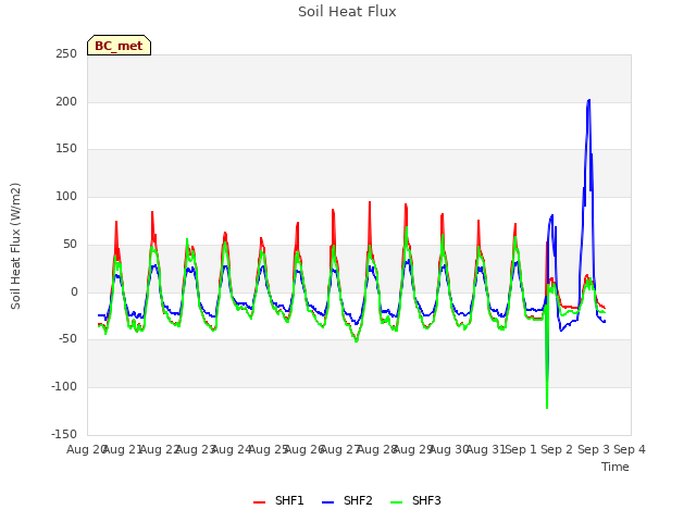 plot of Soil Heat Flux