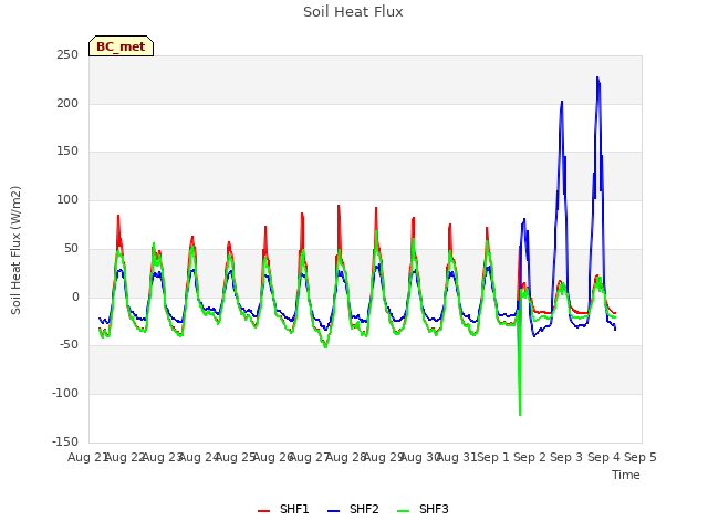 plot of Soil Heat Flux