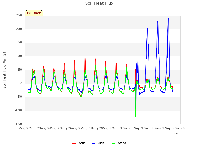 plot of Soil Heat Flux