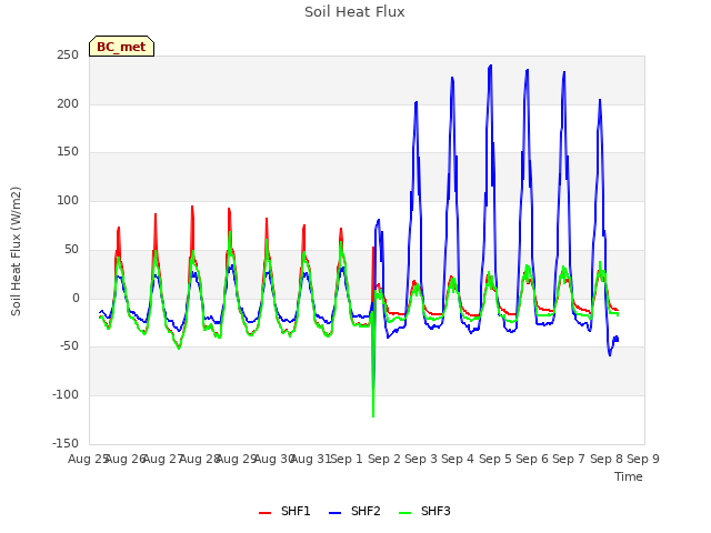 plot of Soil Heat Flux