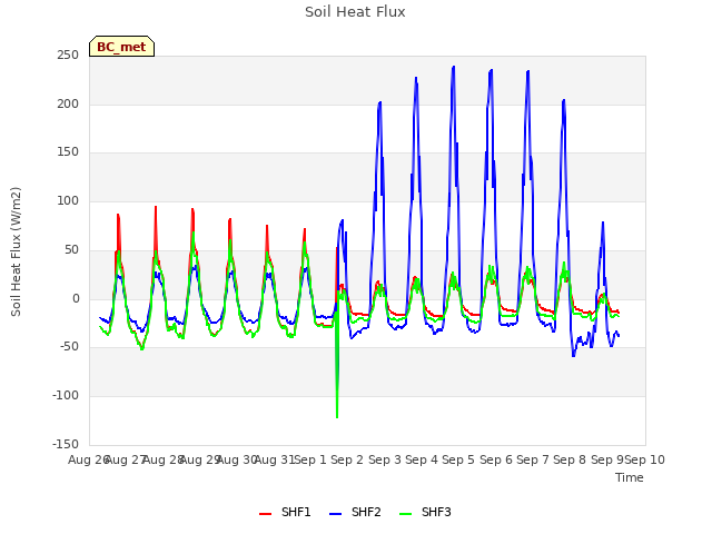 plot of Soil Heat Flux