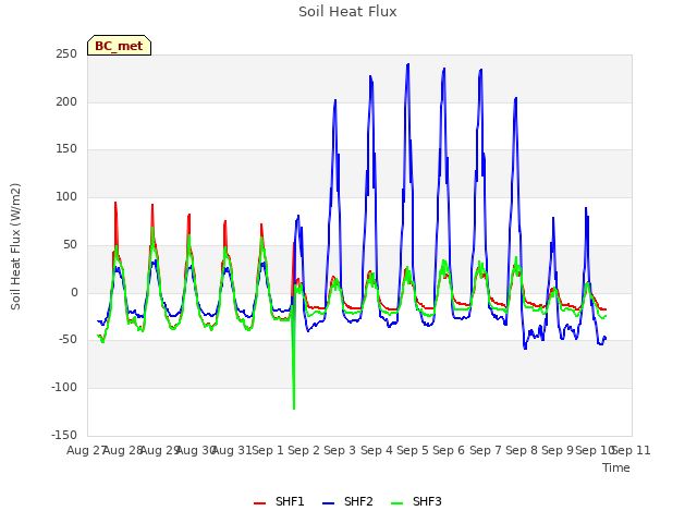 plot of Soil Heat Flux