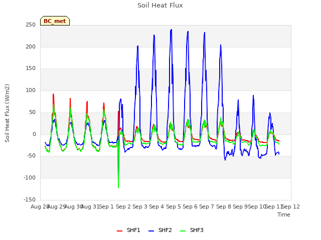 plot of Soil Heat Flux