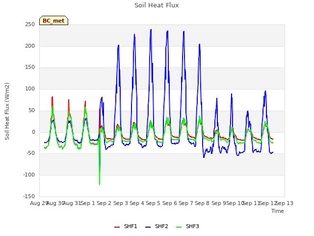 plot of Soil Heat Flux