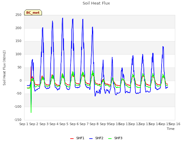 plot of Soil Heat Flux