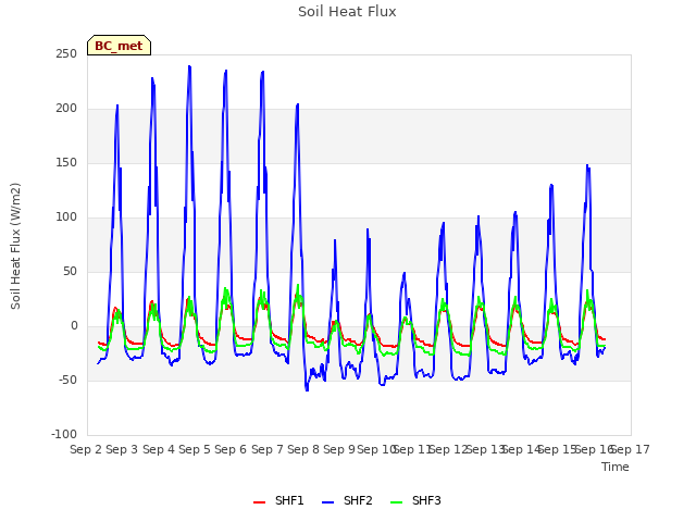 plot of Soil Heat Flux