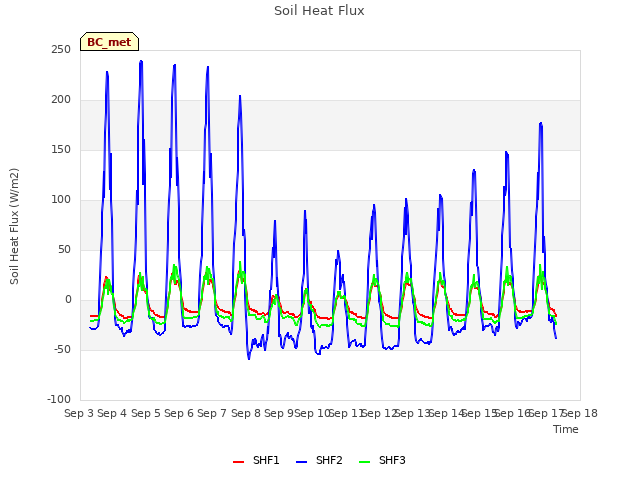 plot of Soil Heat Flux