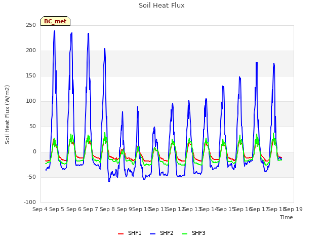 plot of Soil Heat Flux