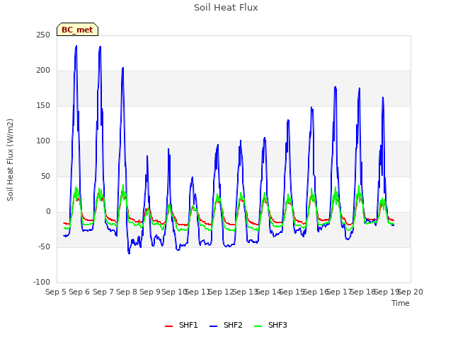 plot of Soil Heat Flux