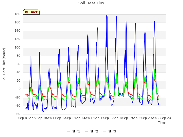 plot of Soil Heat Flux