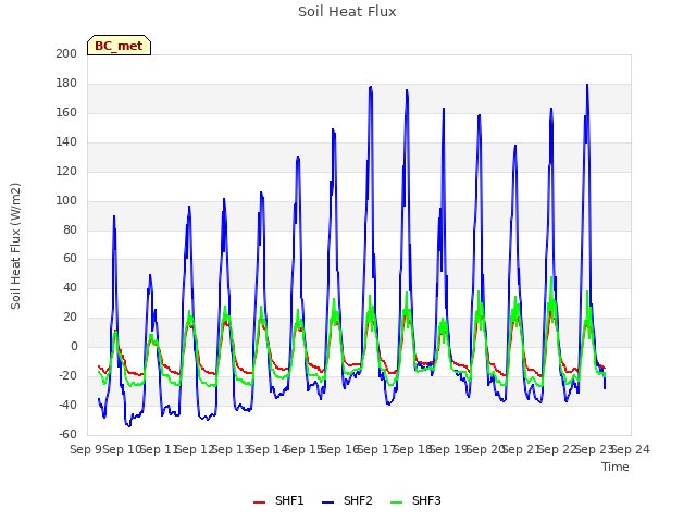 plot of Soil Heat Flux