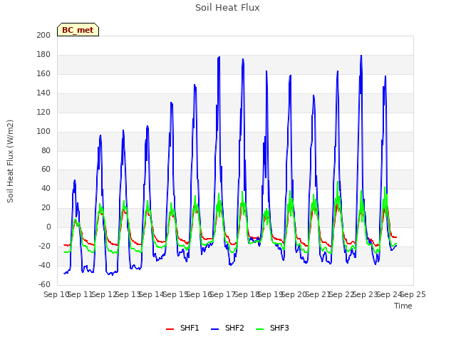 plot of Soil Heat Flux