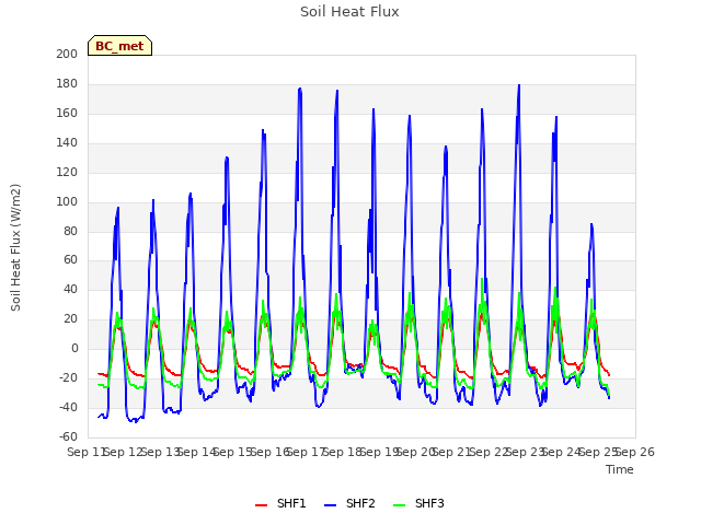 plot of Soil Heat Flux