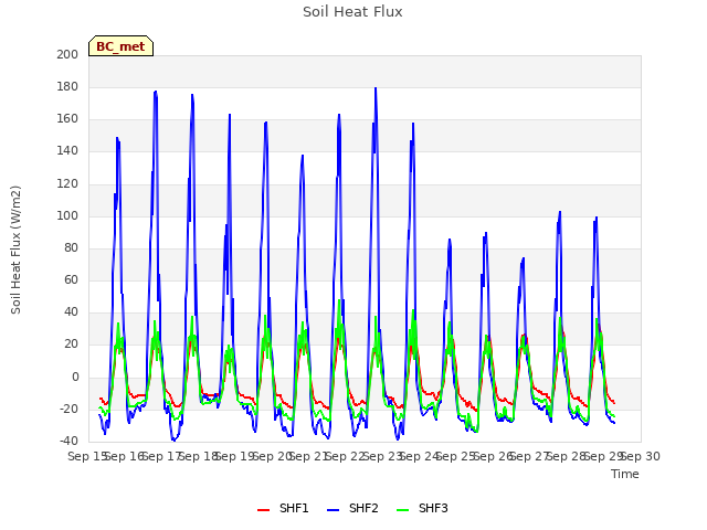 plot of Soil Heat Flux