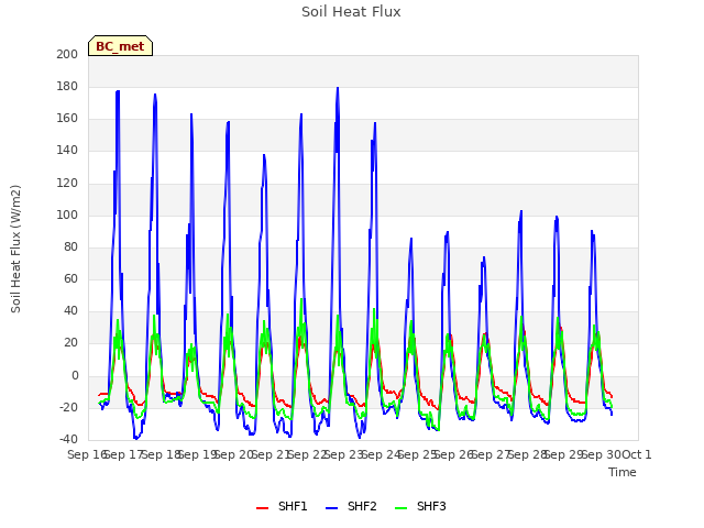 plot of Soil Heat Flux