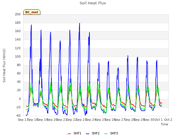 plot of Soil Heat Flux