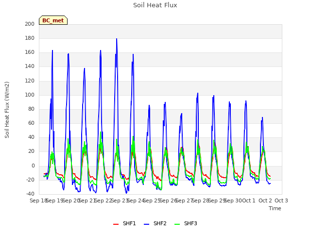 plot of Soil Heat Flux