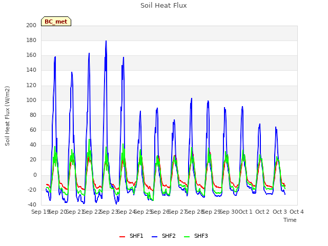 plot of Soil Heat Flux